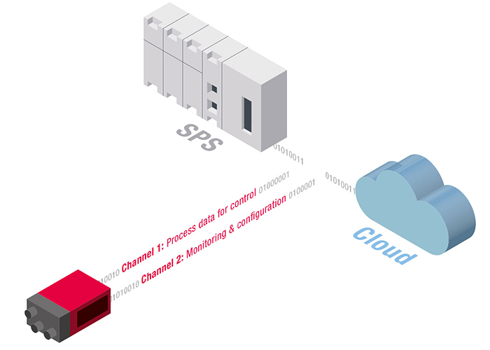 Nguyên lý Dual Channel Leuze — kênh 1 truyền dữ liệu điều khiển thời gian thực qua IO-Link/fieldbus, kênh 2 giám sát và phân tích qua OPC UA cho Industry 4.0 và IIoT
