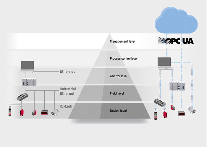 Kim tự tháp tự động hóa OPC UA — kiến trúc bảo mật identCHAIN từ cấp cảm biến đến cloud, đáp ứng EU Cyber Resilience Act