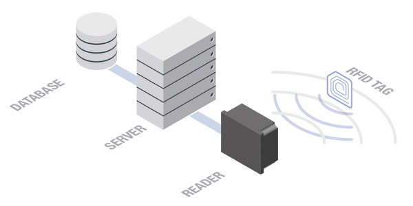 Cấu trúc hệ thống RFID Leuze — reader antenna transponder và kết nối IO-Link fieldbus